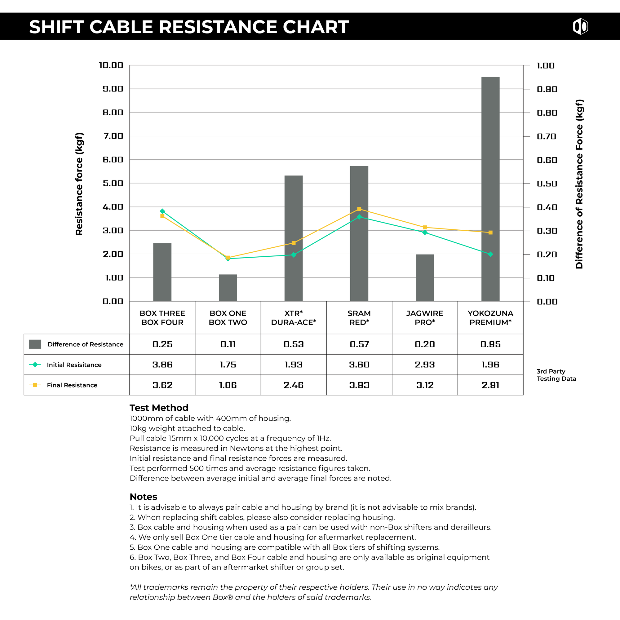 Box One Shift Cable & Housing Kit - Box®